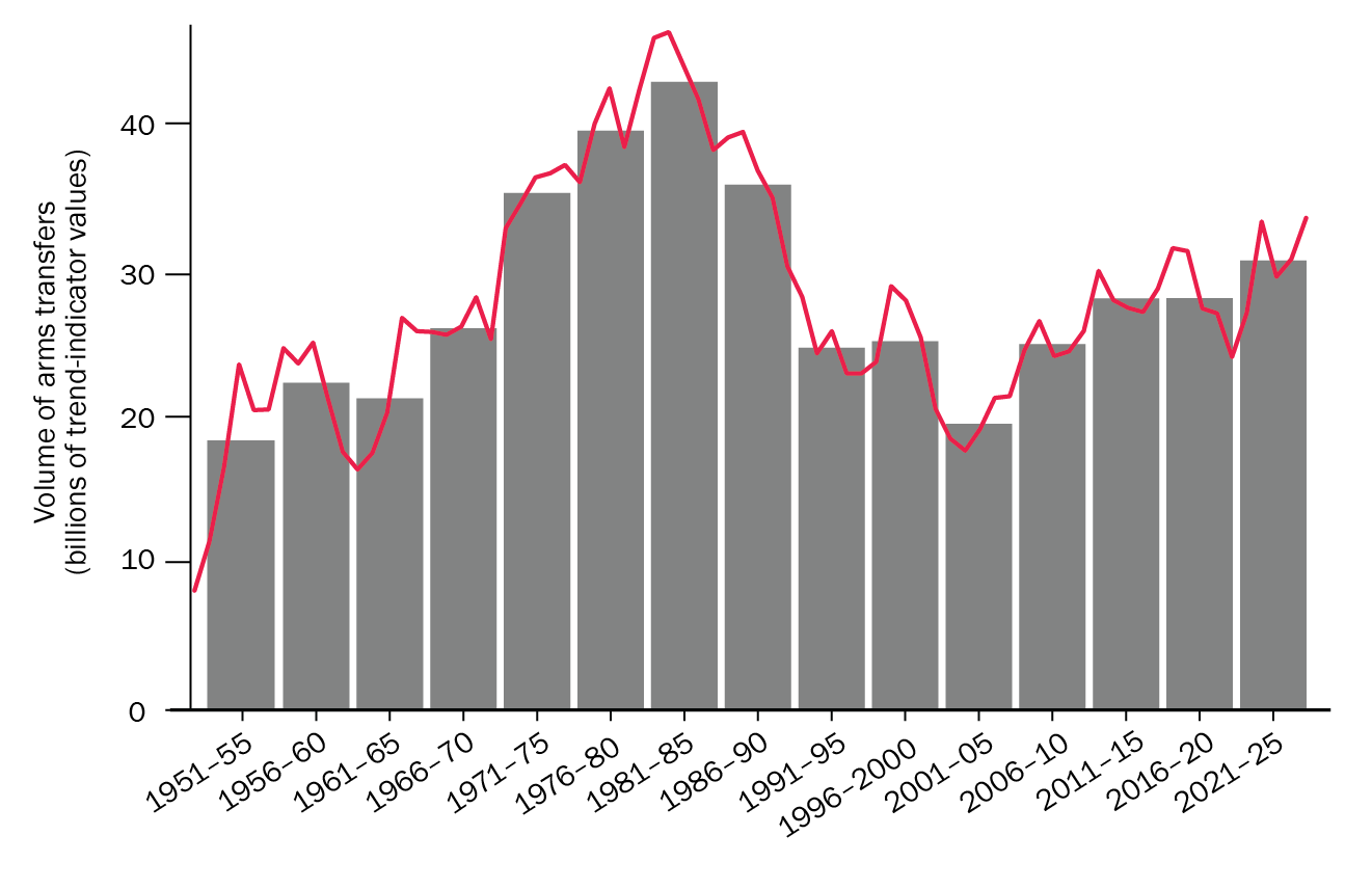 The trend in transfers of major arms, 1950–2025