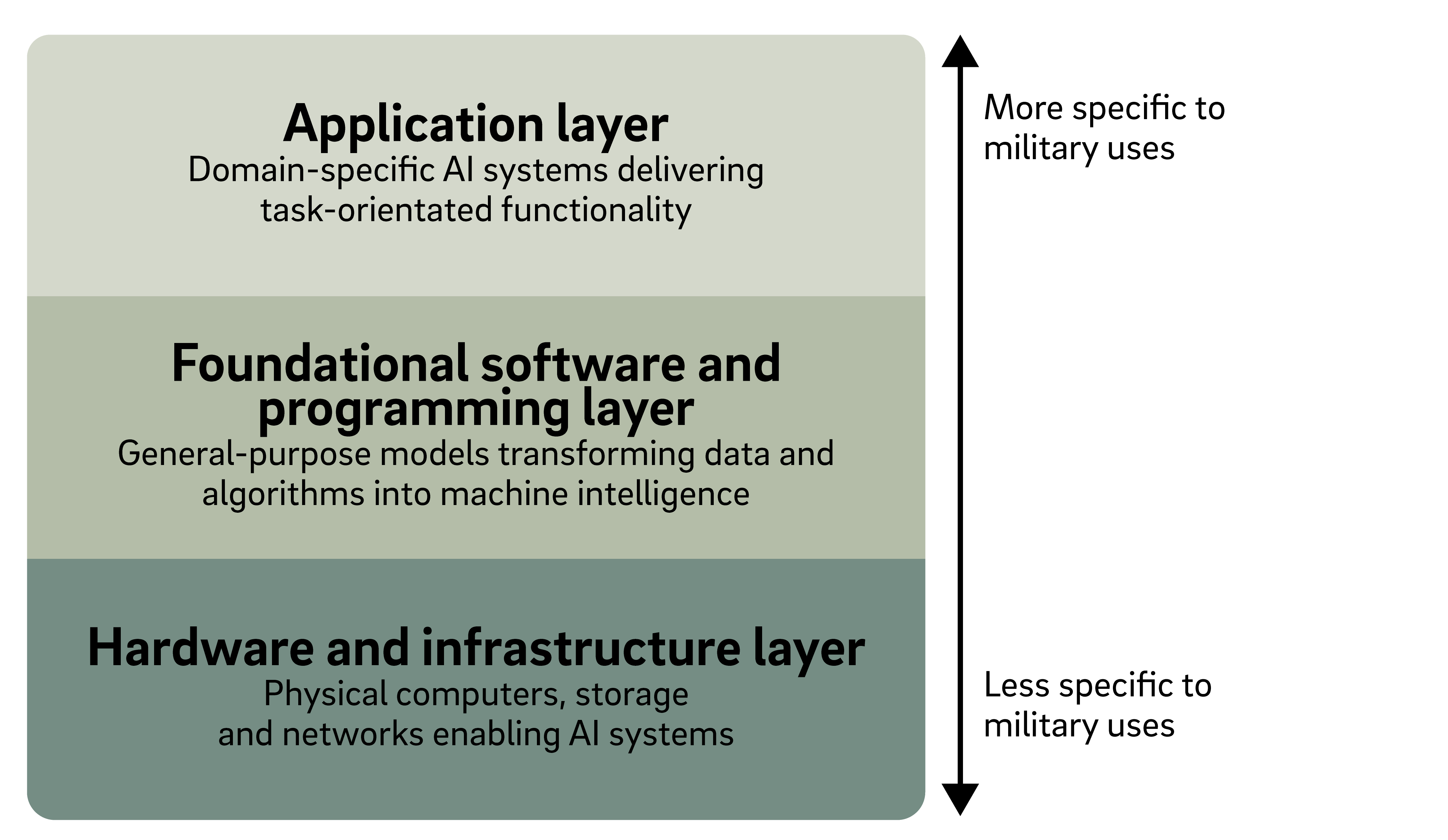 Figure 1. The military AI stack