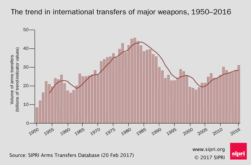 Trends in international arms transfers 2012-16