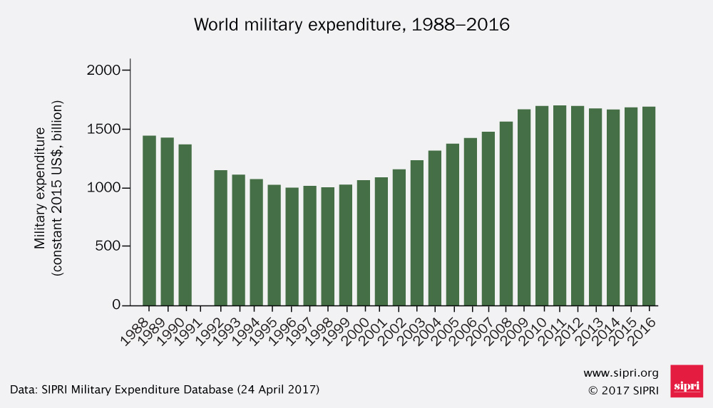 World military spending 2016