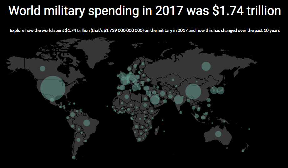 Global military spending remains high at $1.7 trillion
