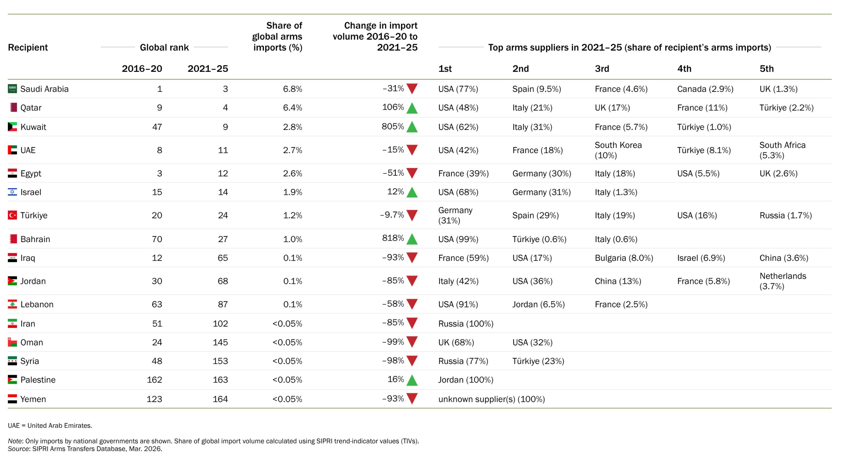 Table 1. Imports of major arms by states in the Middle East, 2021–25