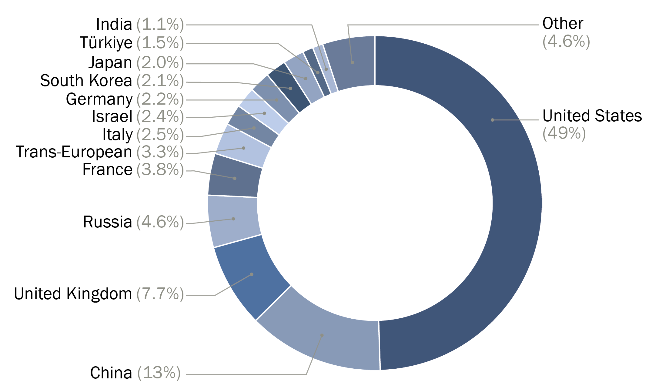 Figure 3. Share of the total arms revenues of companies in the SIPRI Top 100 for 2024, by country