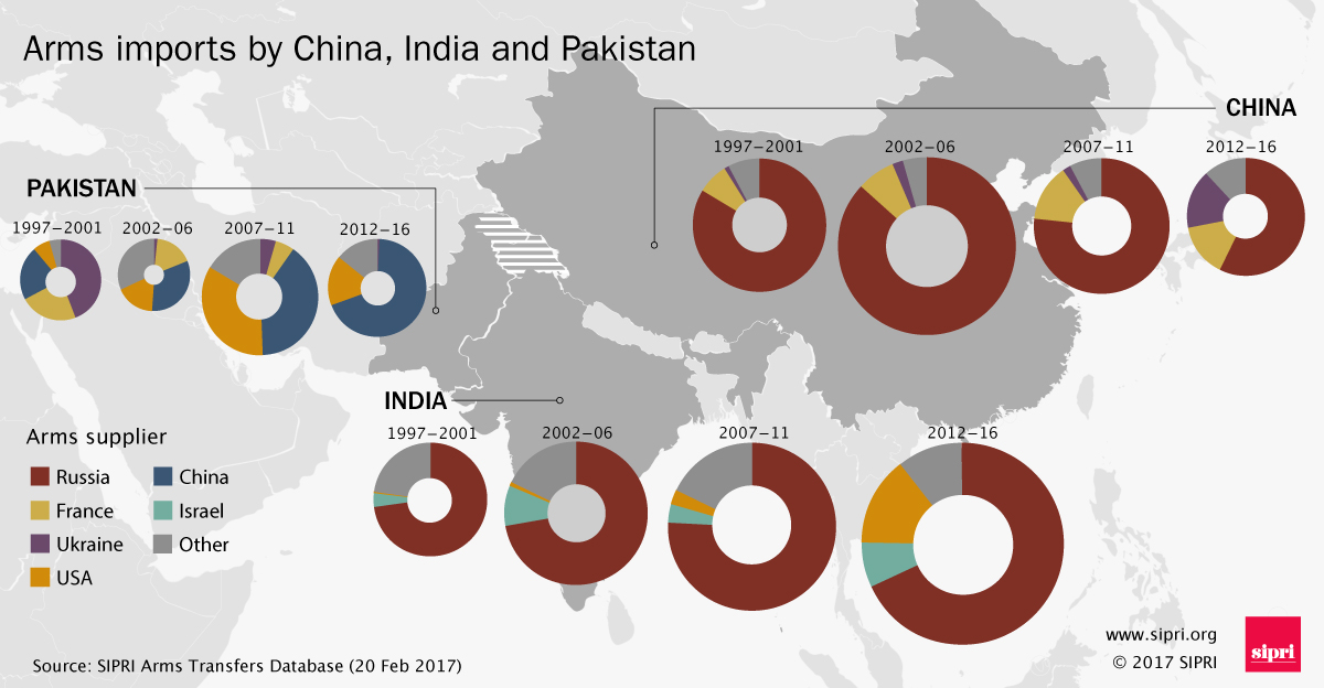 Major arms imports to China, India and Pakistan over the past 20 years