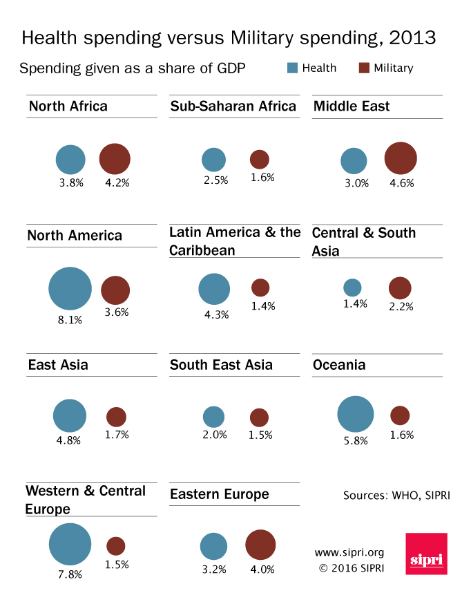 Health spending versus military spending, 2013