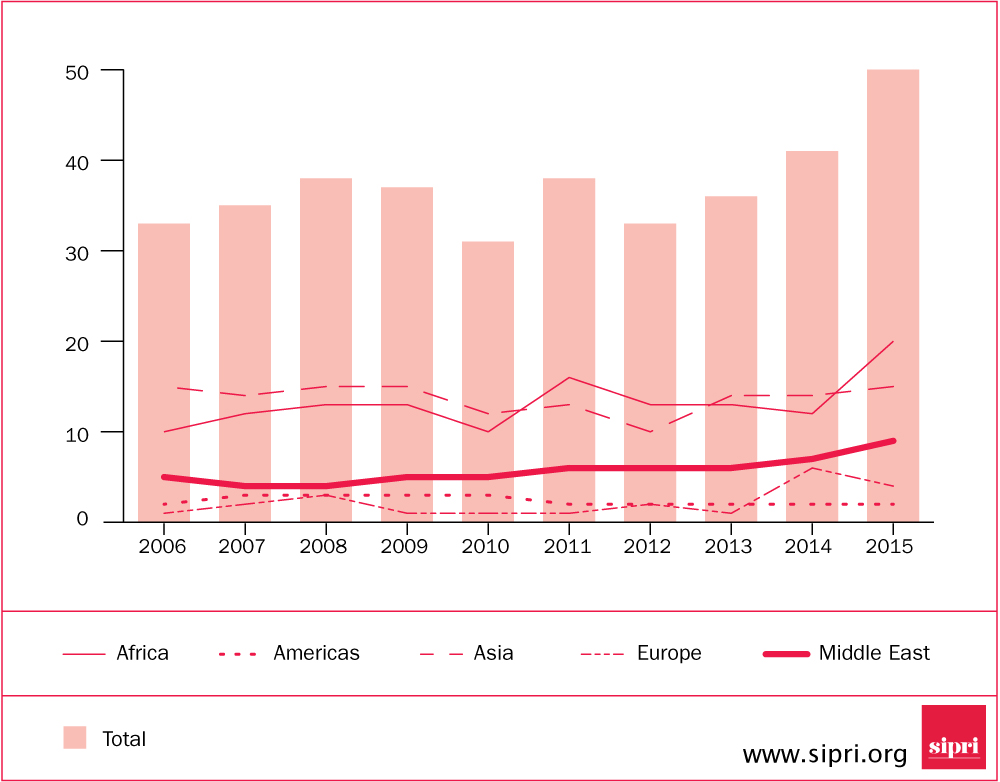 Regional distribution and total number of armed conflicts, 2006–15