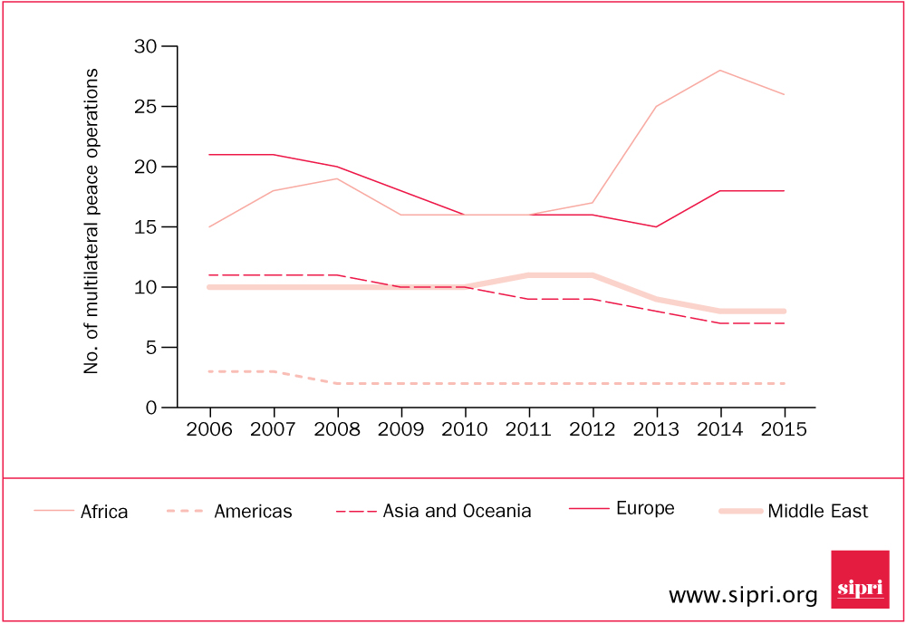 No. of multilateral peace operations, by region, 2006–15