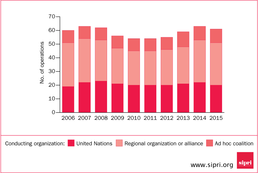 No. of multilateral peace operations, by type of conducting organization, 2006–15