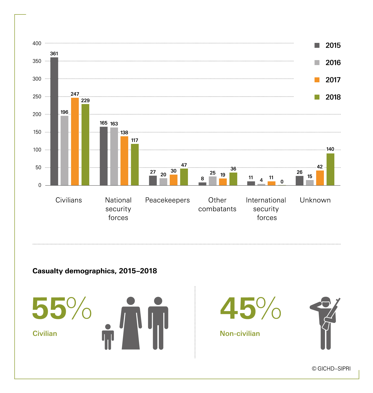 categories of casualties, 2015–18.