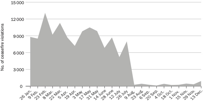 Ceasefire violations in Ukraine, 13 Jan to 13 Dec 2020