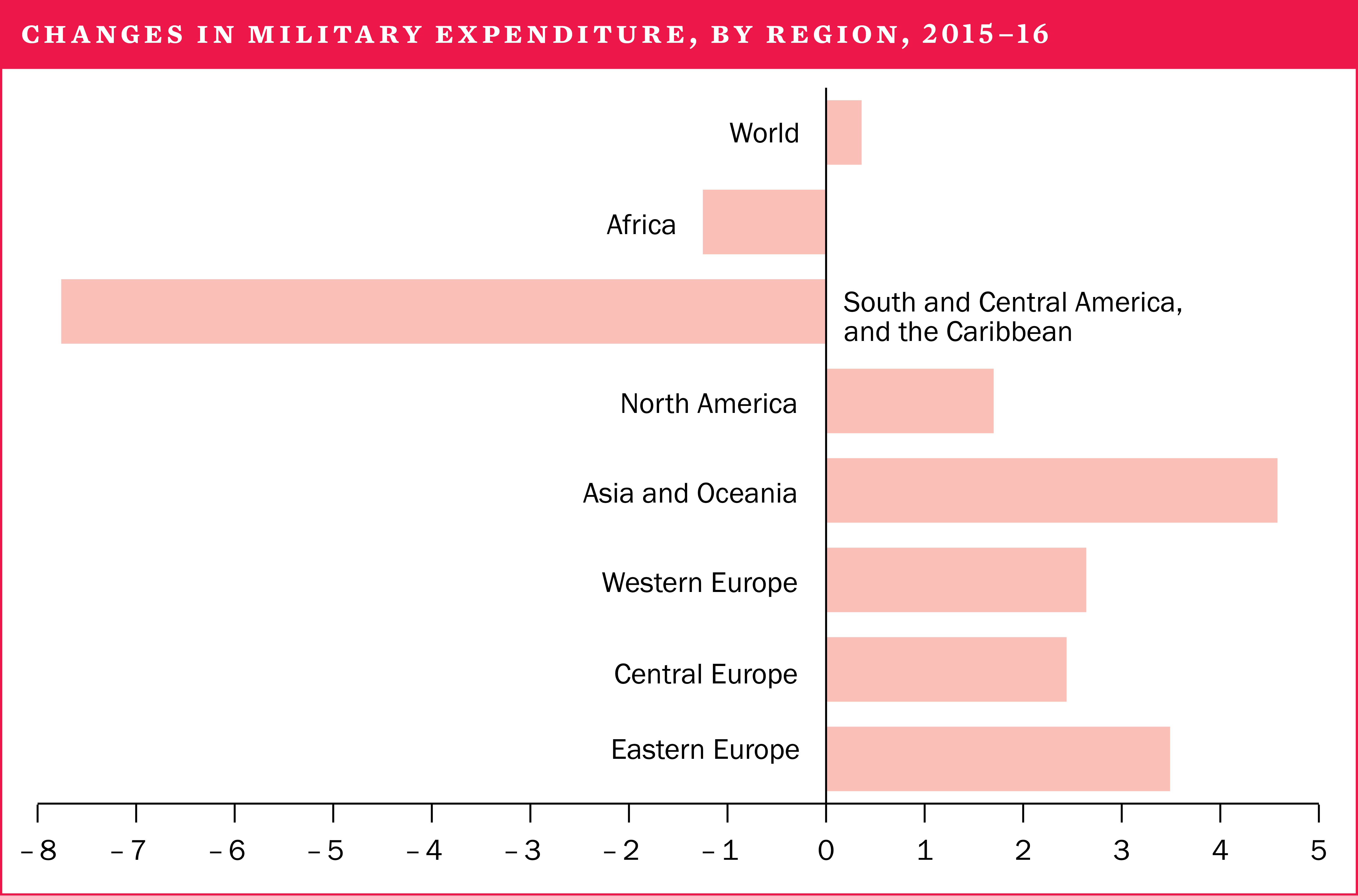 Changes in military expenditure, by region, 2015-2016
