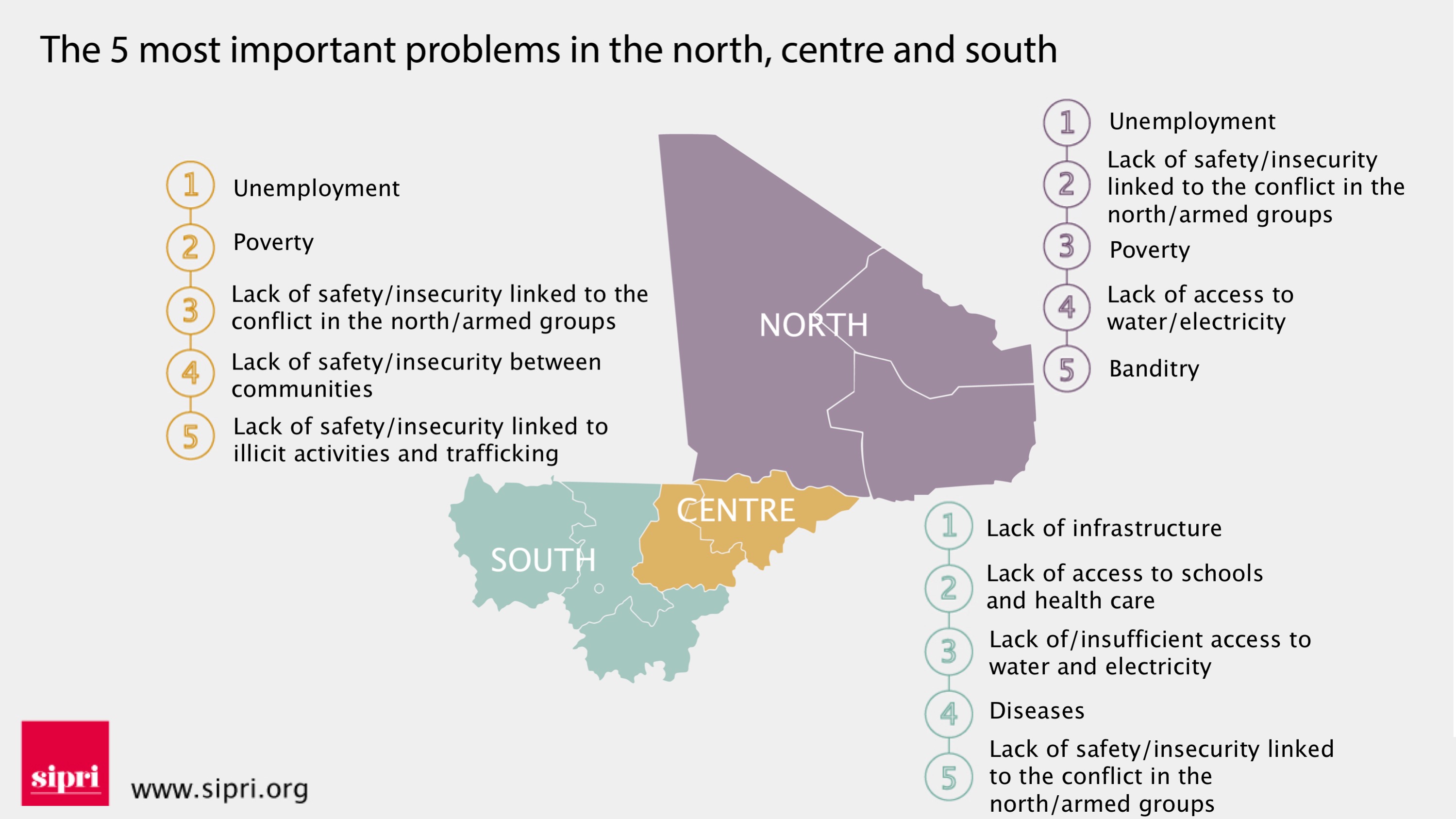 The 5 most important problems in the north, centre and south