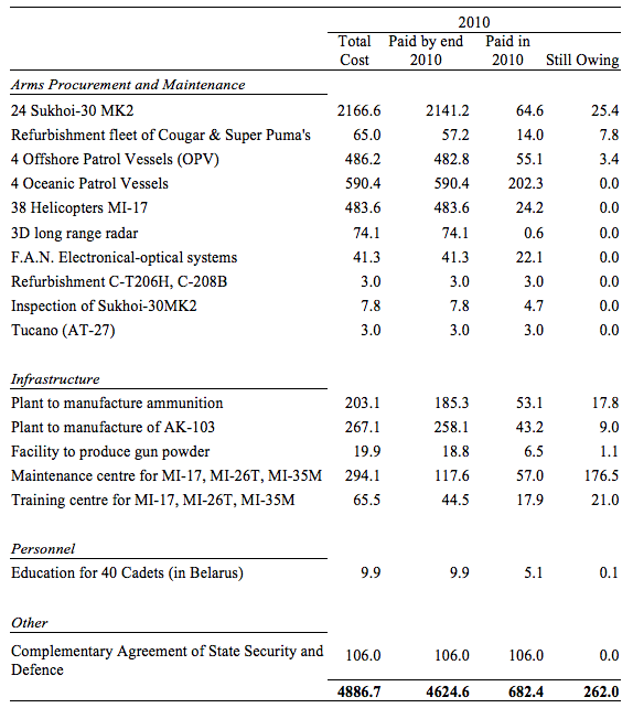 FONDEN funded off-budget spending in the military sector