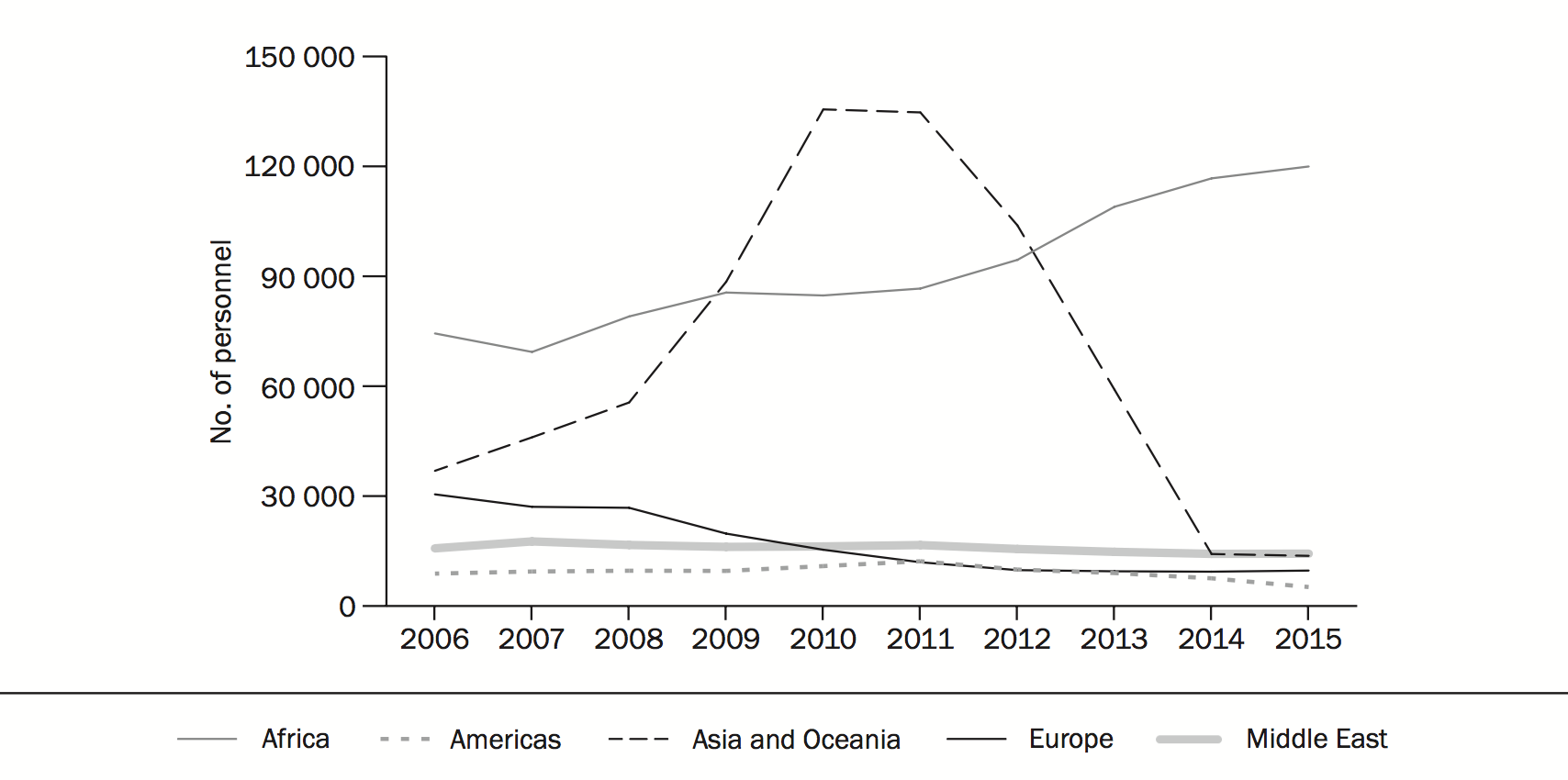 Figure 1. Number of personnel in multilateral peace operations, by region, 2006-15.