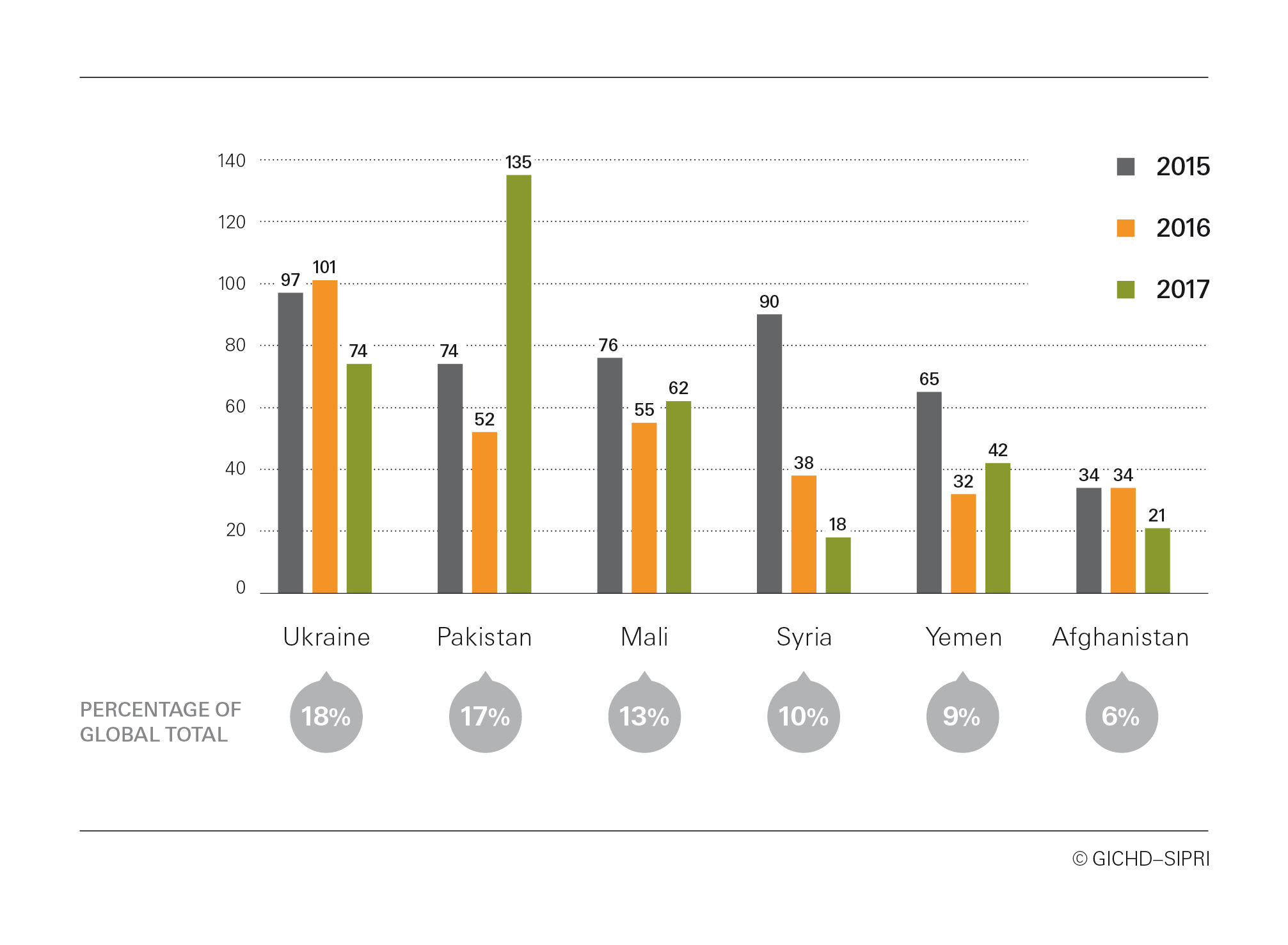 Figure 1. Casualty trends in states with highest numbers of AVM casualties, 2015-2017