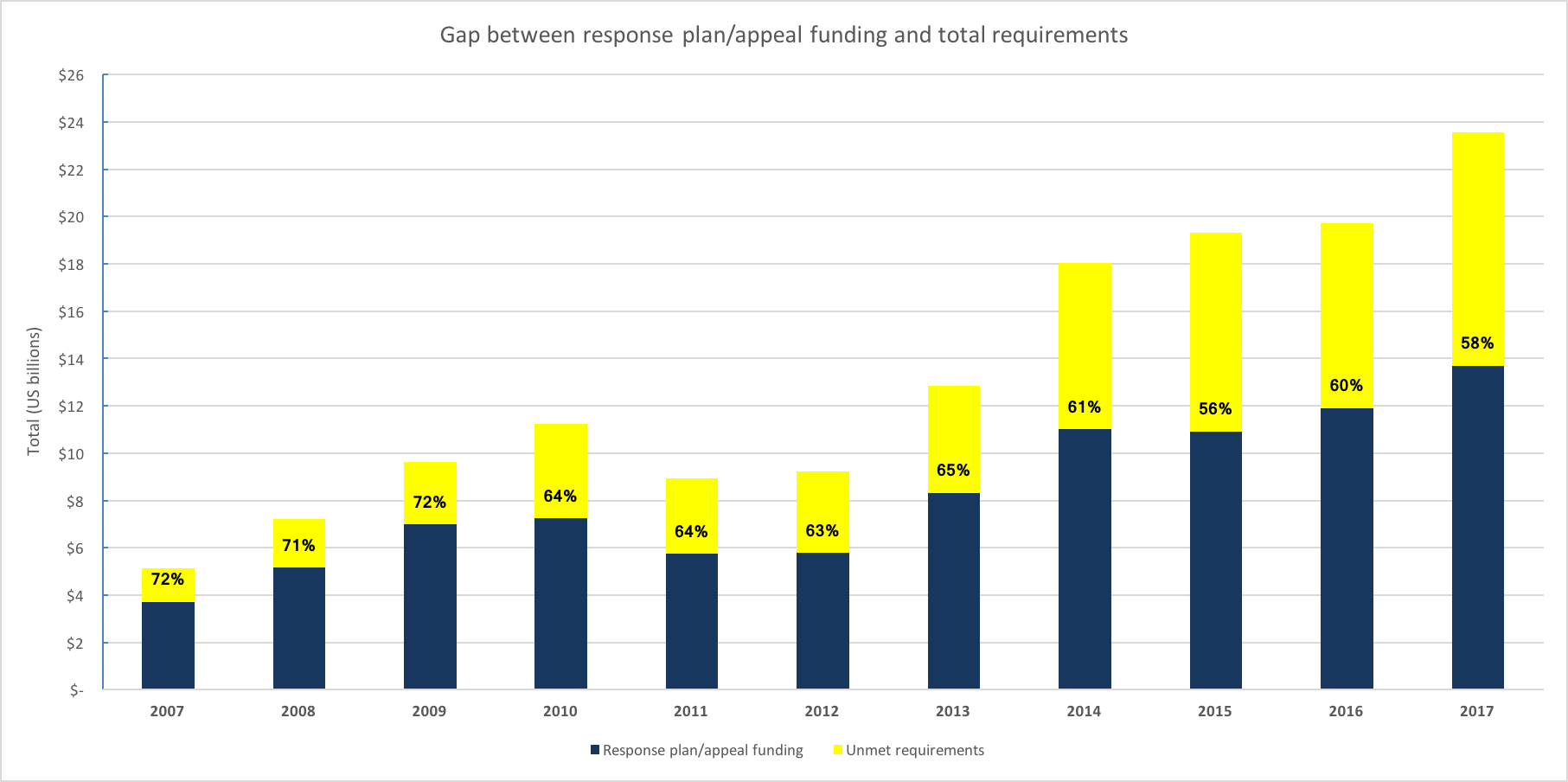 FIGURE 1: Trends in response plan requirements/appeal funding and total raised