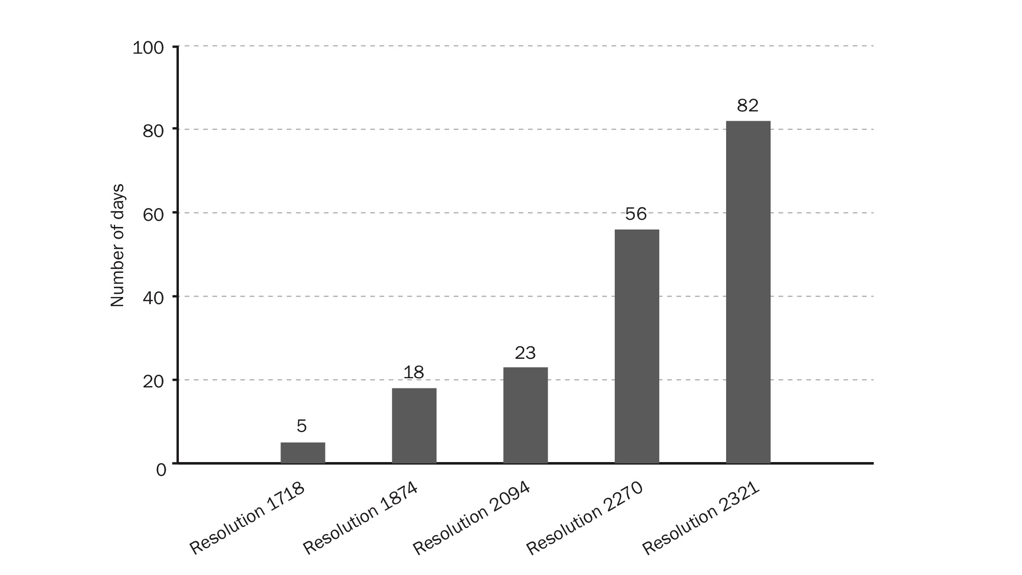 Number of days between nuclear test in North Korea and adoption of related United Nations Security Council resolution