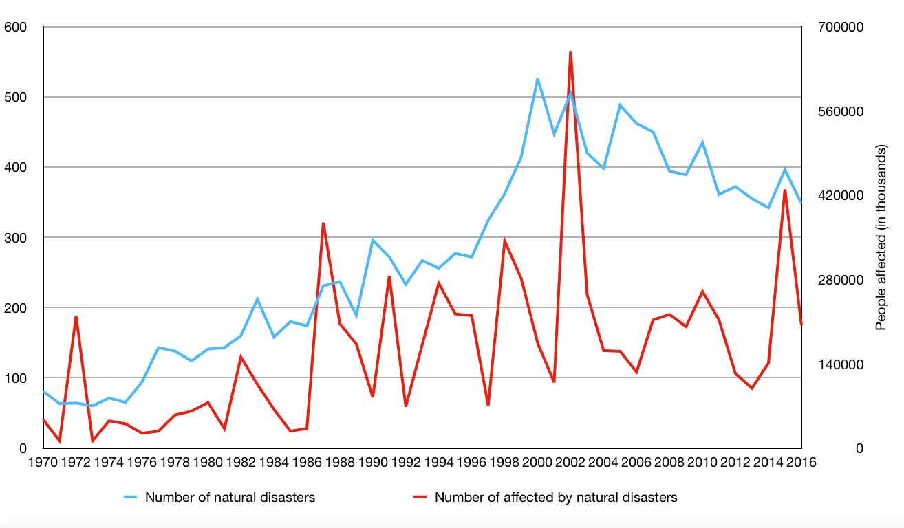 FIGURE 2: NUMBER OF DISASTERS AND PEOPLE AFFECTED, 1970–2016