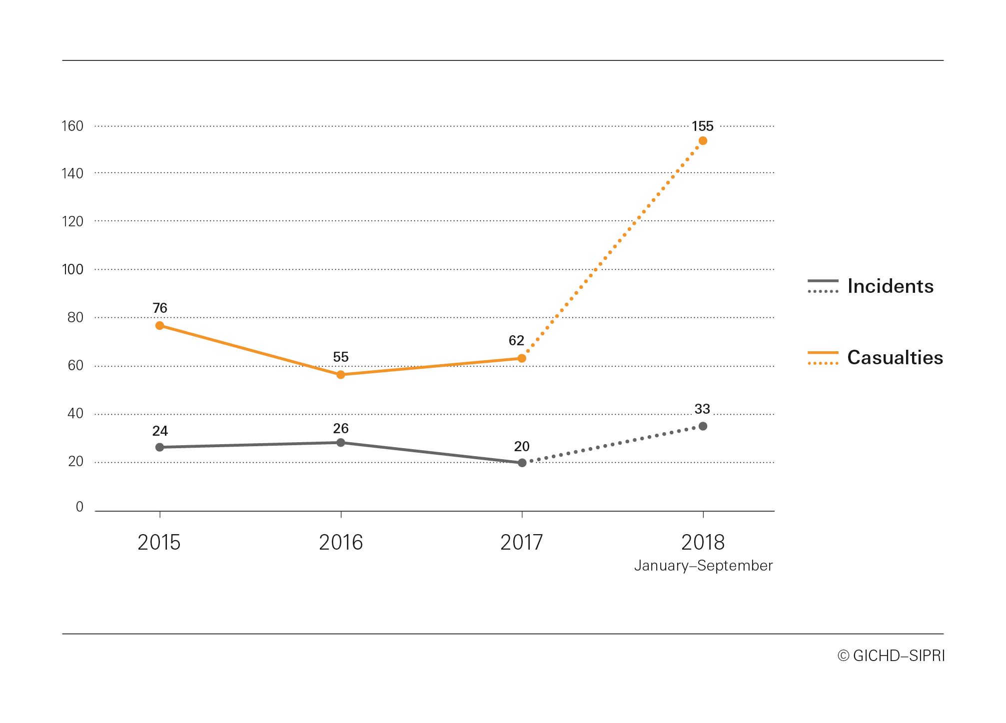 Figure 2. AVM incidents and casualties in Mali, January 2015-September 2018 