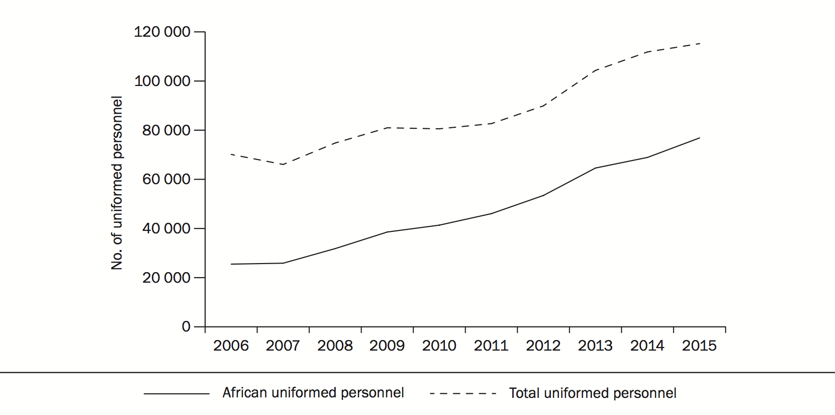 Figure 2a. African and total uniformed personnel contributions to peace operations in Africa, 2006-15.  