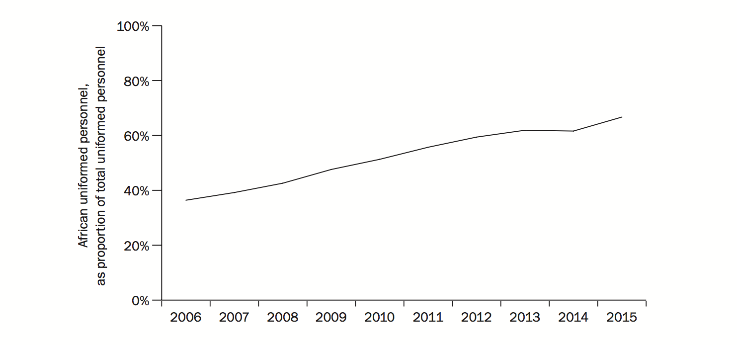 Figure 2b. African personnel contributions to peace operations in Africa, as a proportion of total uniformed personnel, 2006-15.