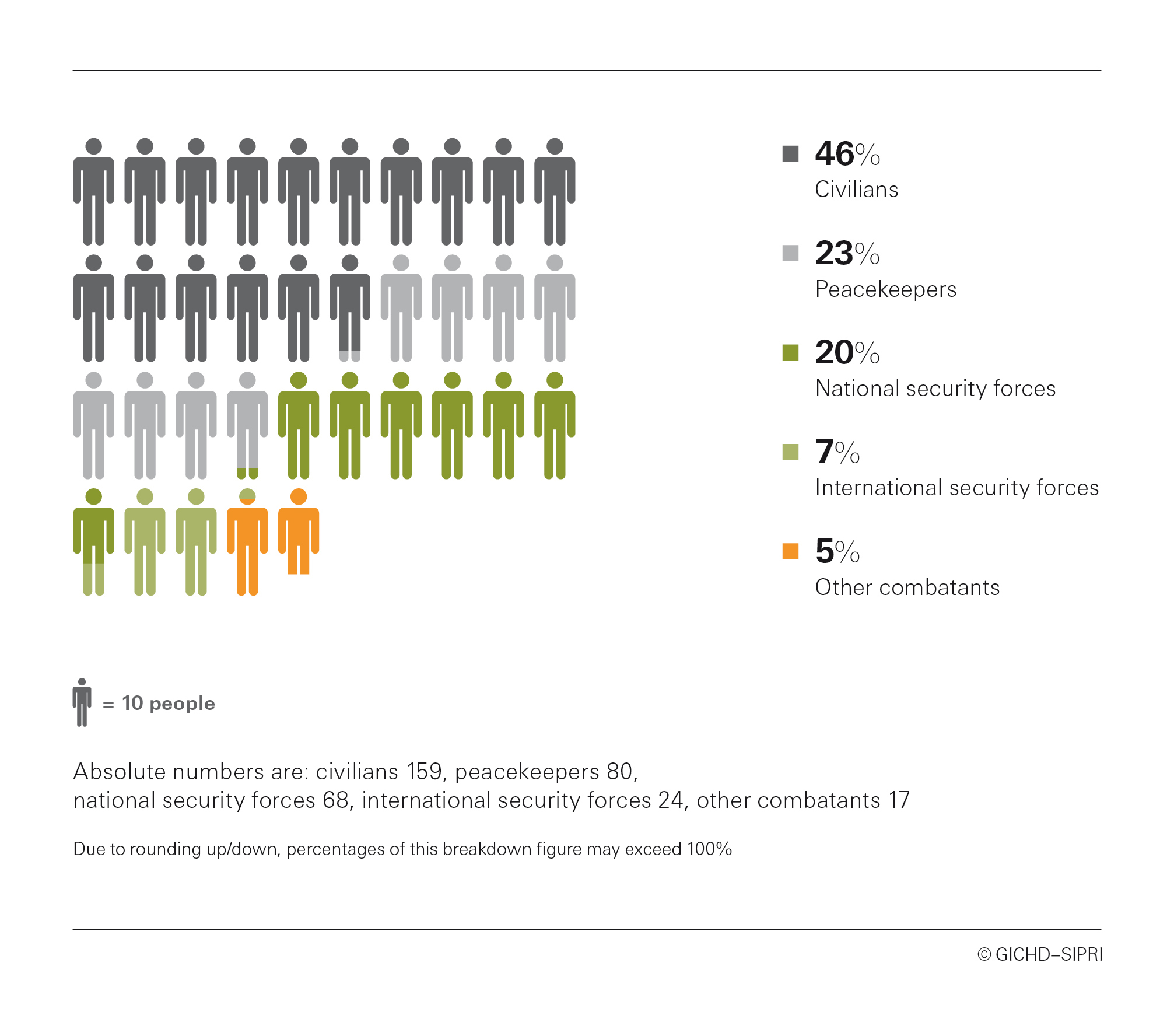 Figure 4. Categories of casualties in Mali, January 2015–September 2018.