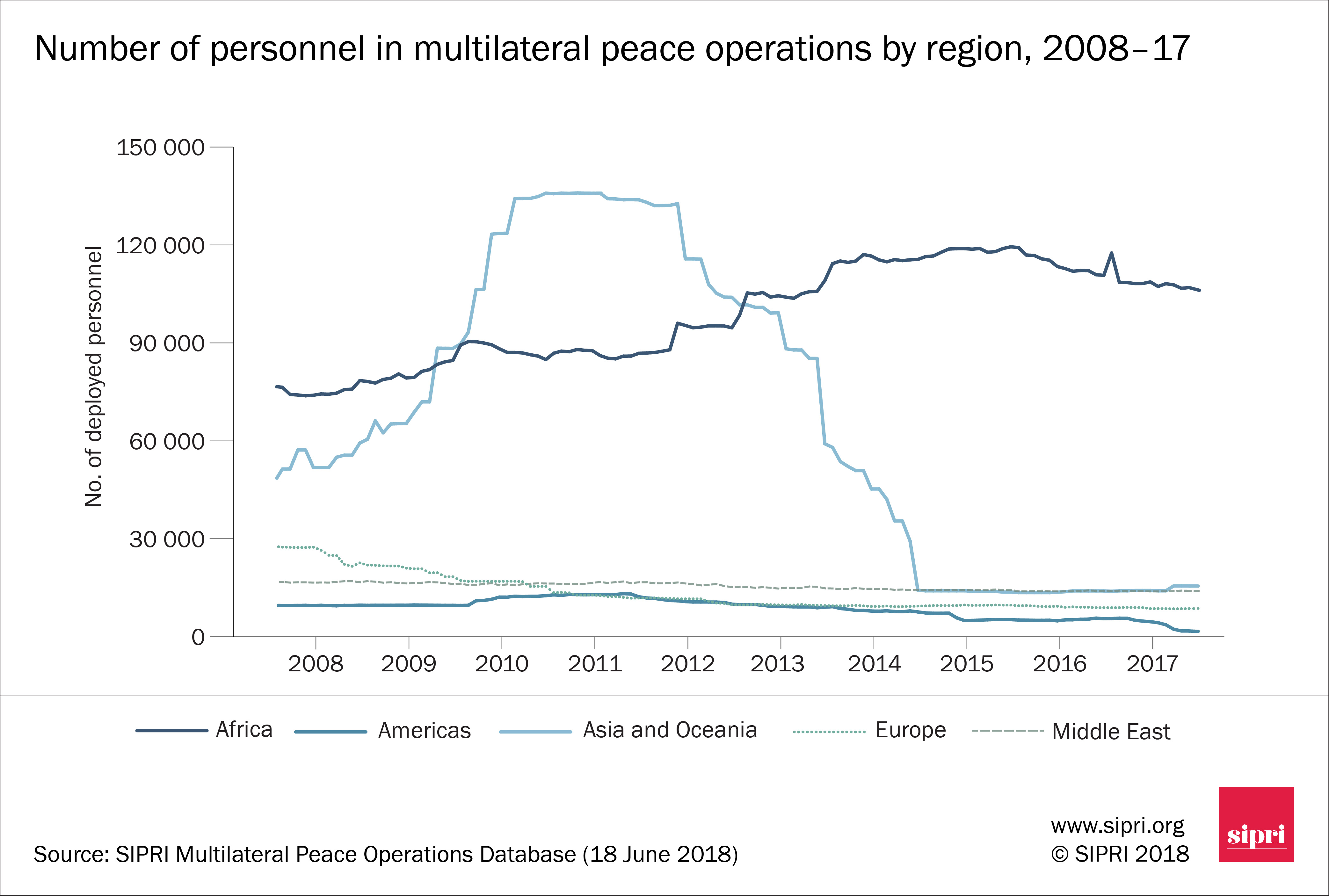 Number of personnel in multilateral peace operations by region, 2008–17