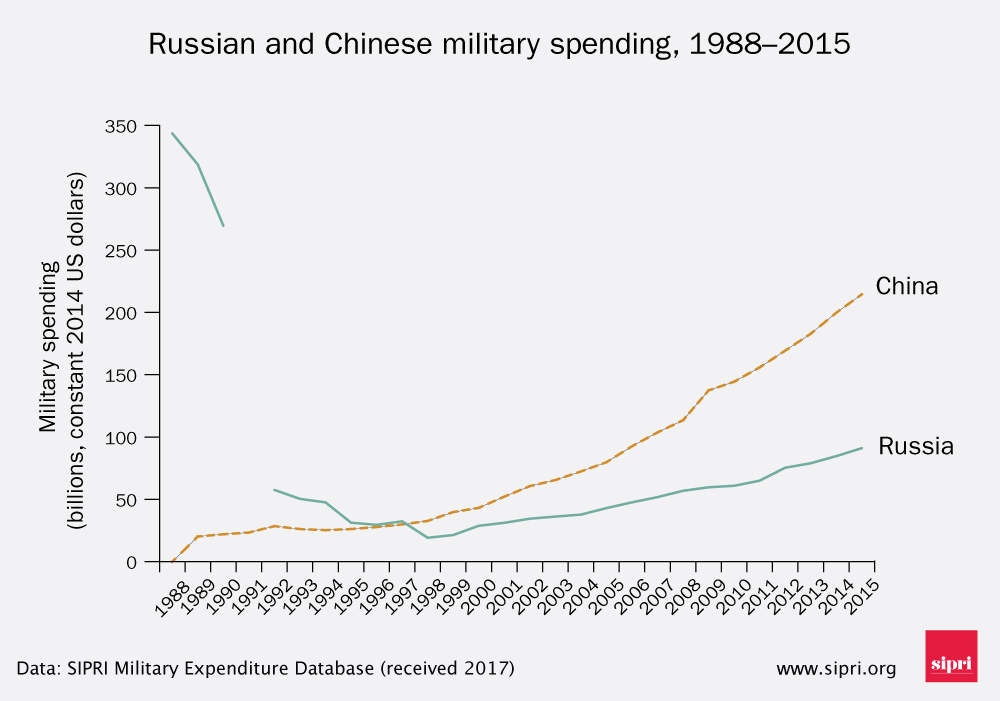 Russian and Chinese military spending 1988-2015