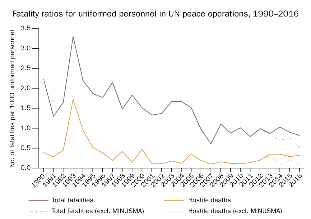 Fatality ratios for uniformed personnel in UN peace operations, 1990–2016