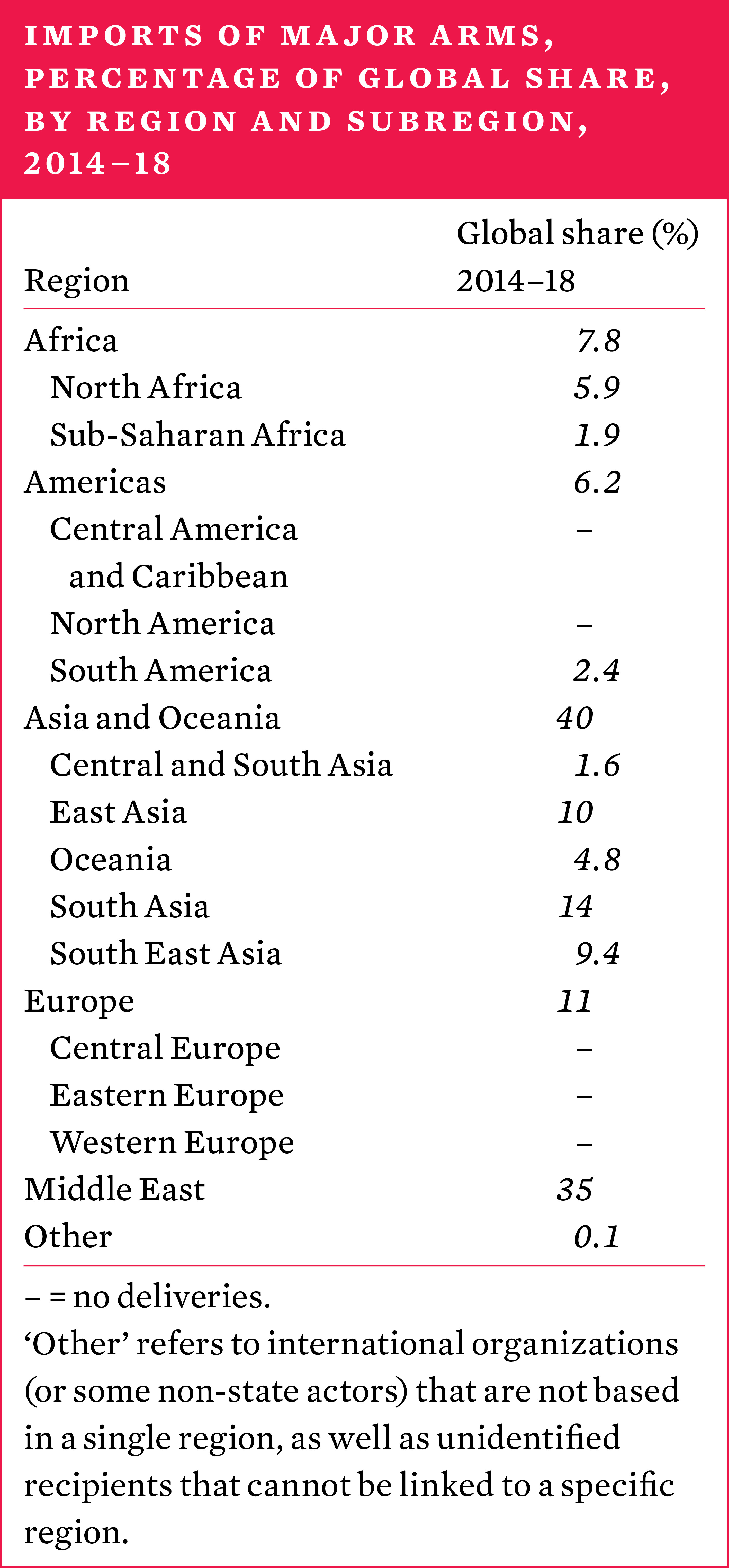 Importers of major arms, percentage of global share by region and subregion, 2014–18