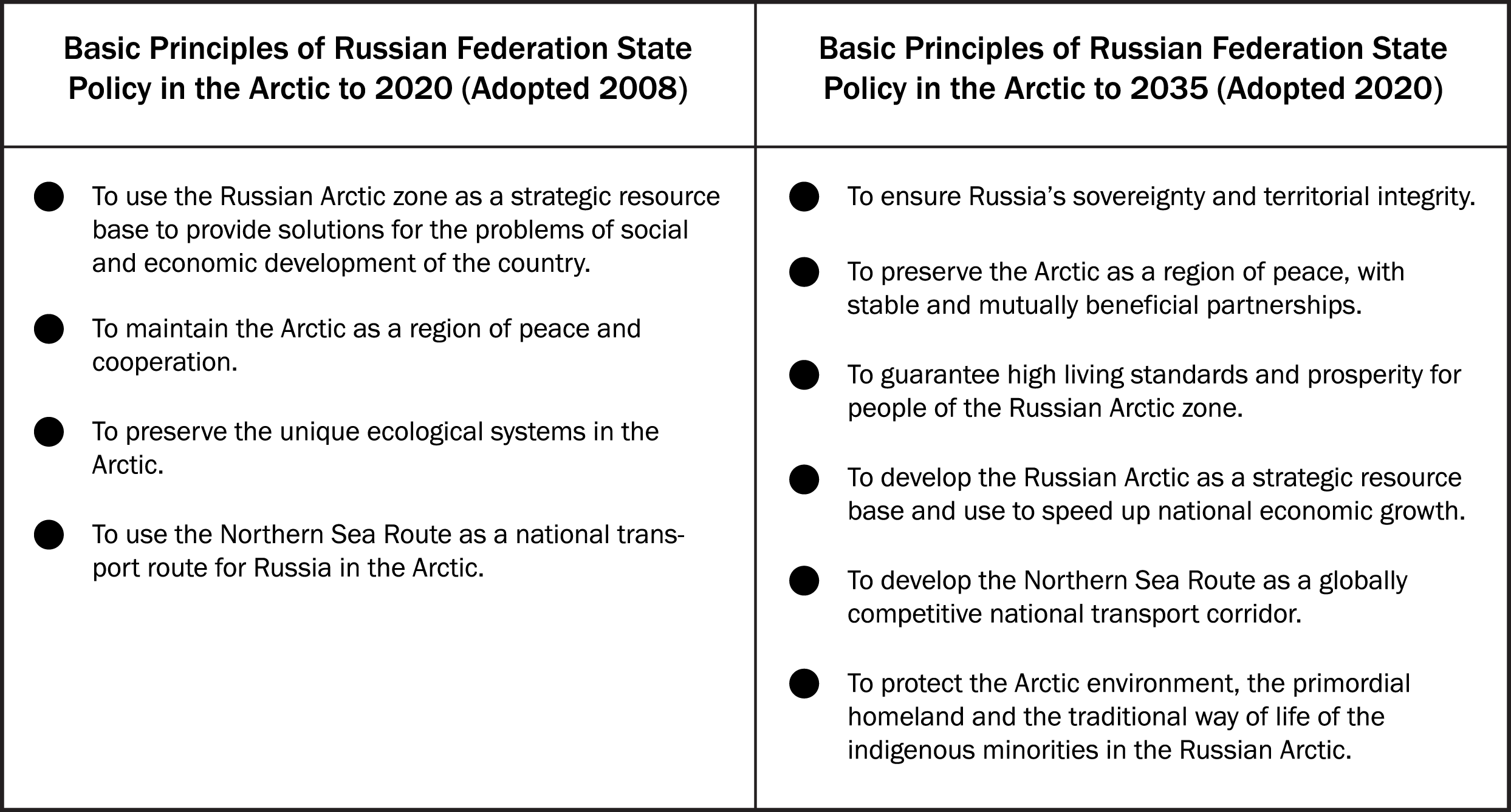 Table 1. Comparison of Russian national interests in the Arctic as outlined in Basic Principles 2020 and Basic Principles 2035