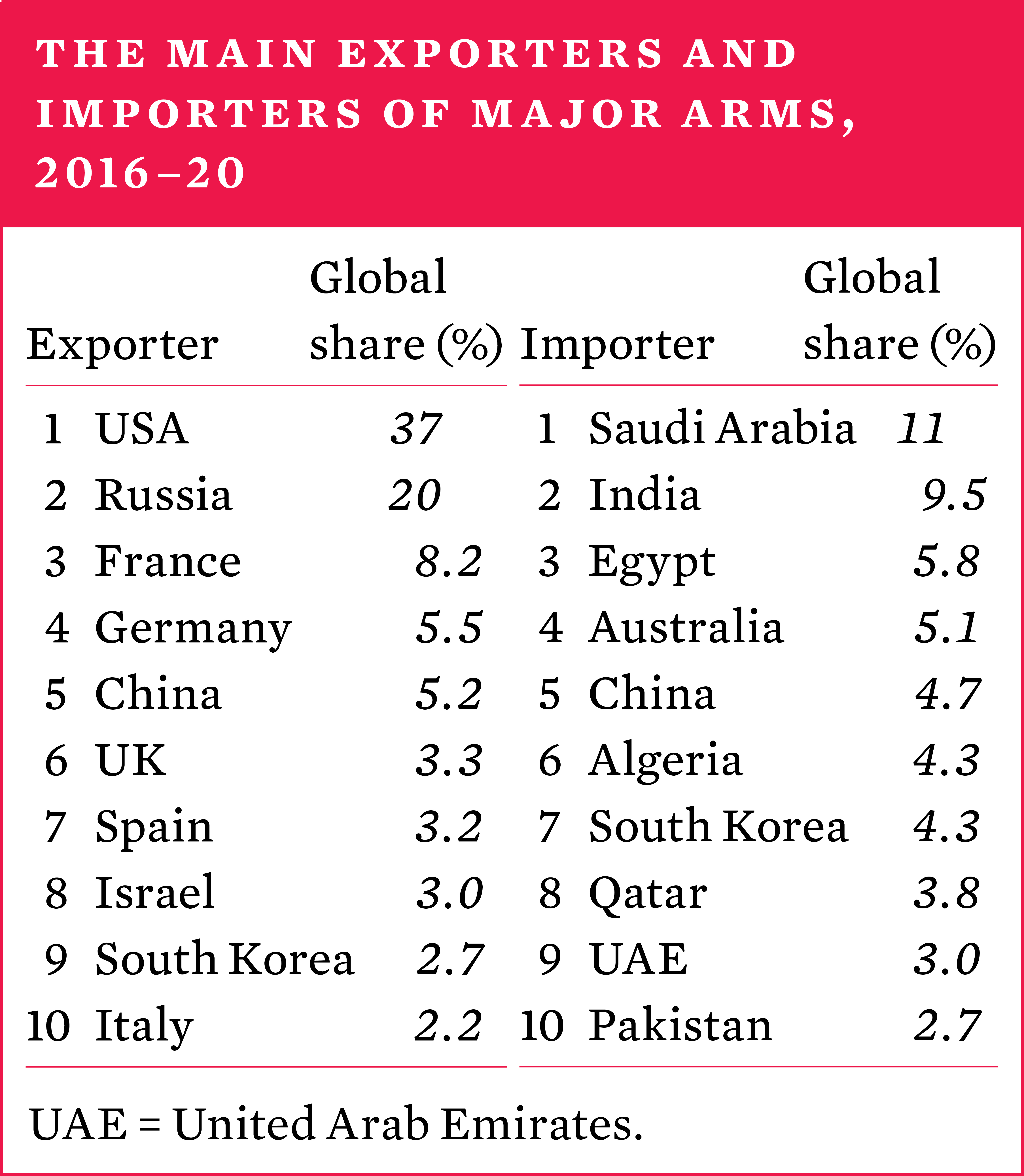 Main importers and exporters