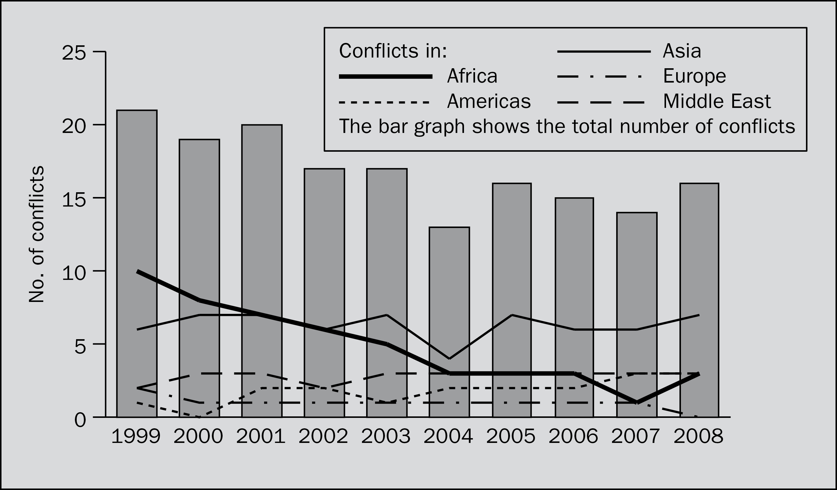 Major armed conflicts, 1999–2008
