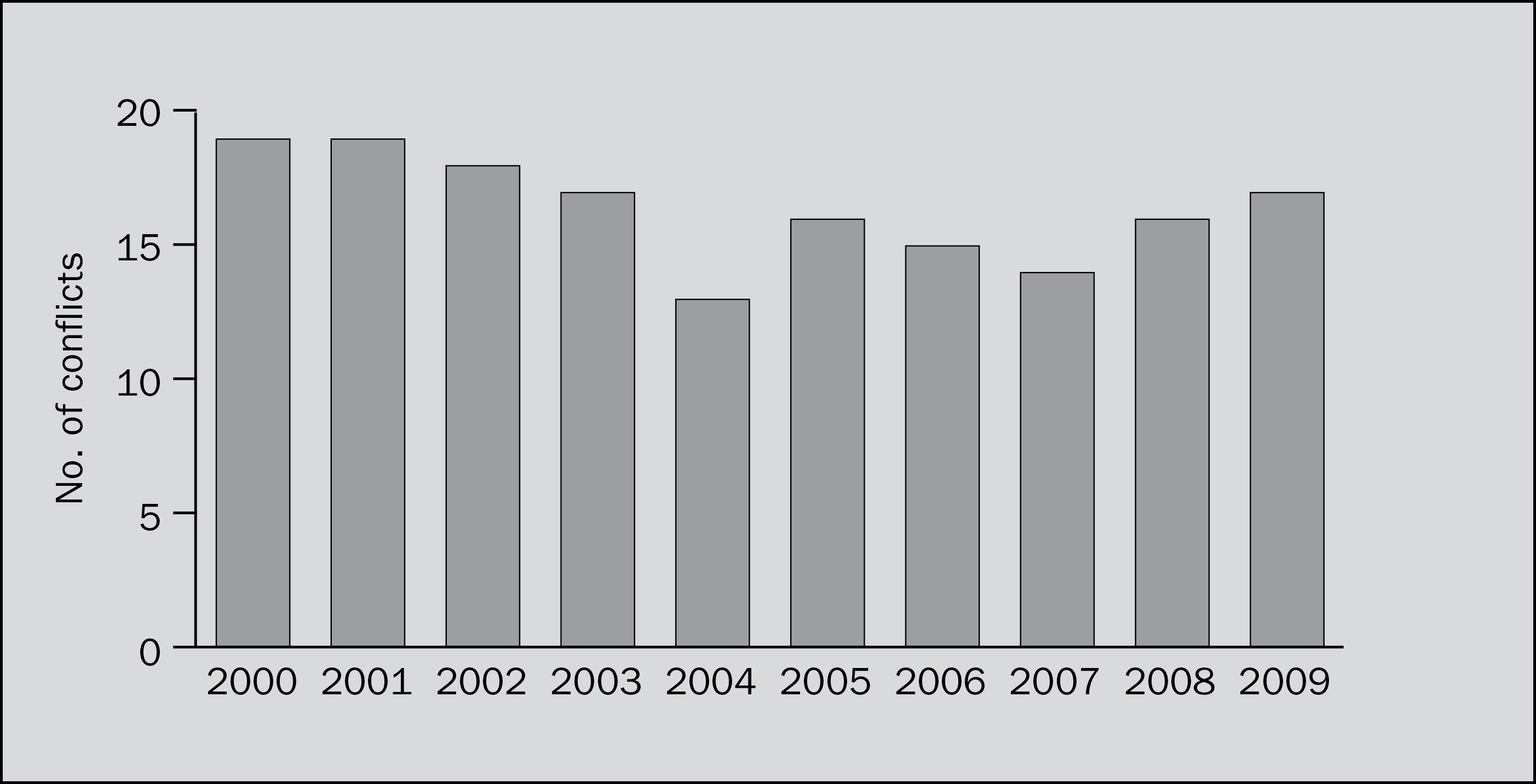 Major armed conflicts, 2000–2009