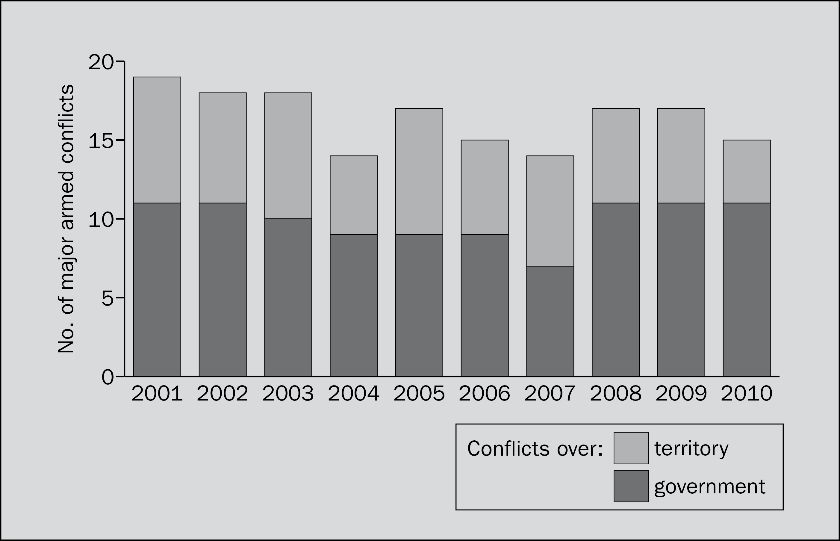 Major armed conflicts, 2011–10