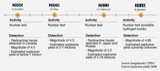 Timeline of North Korea's nuclear tests