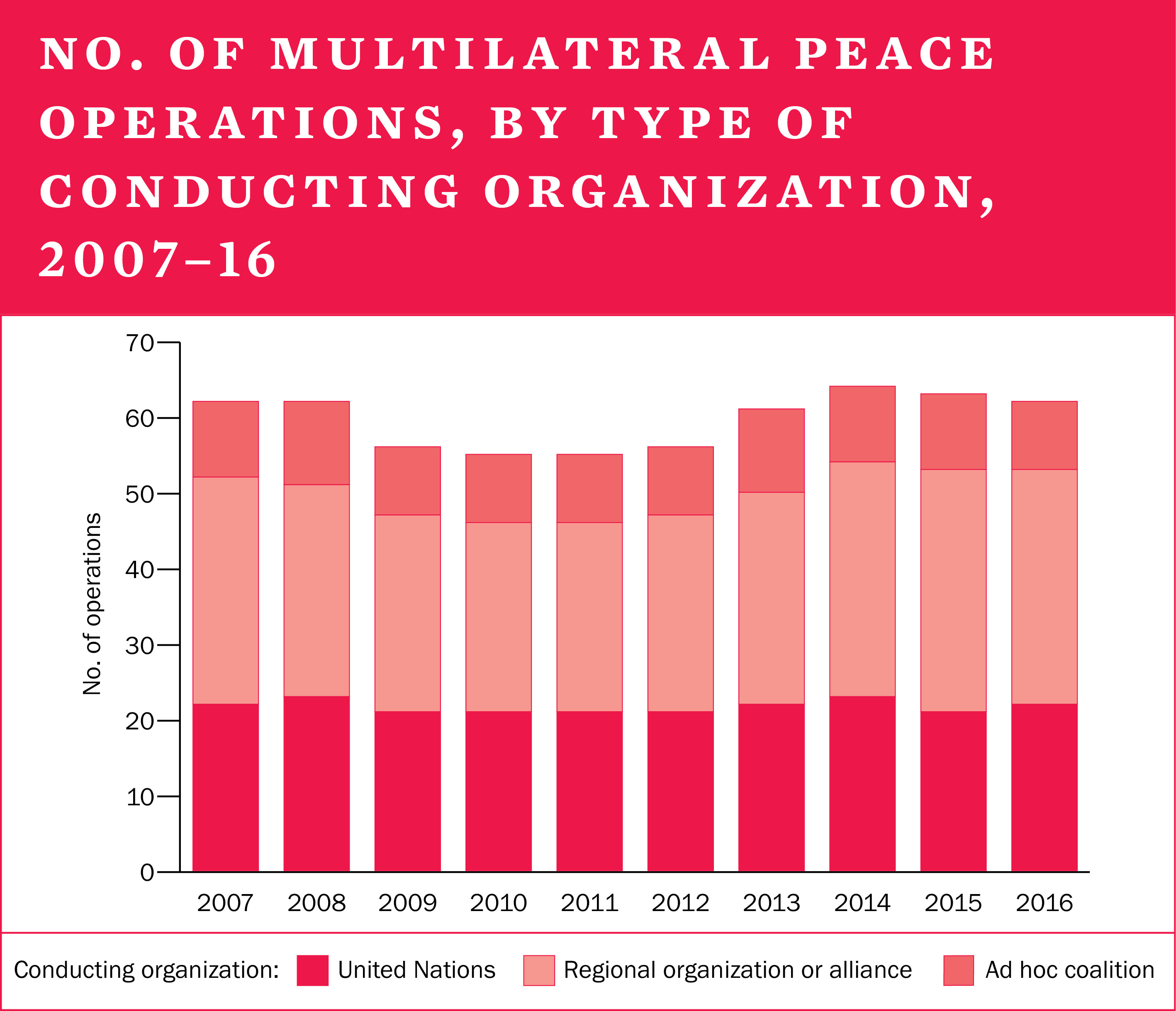 No. of multilateral peace operations, by type of conducting organization, 2007-16