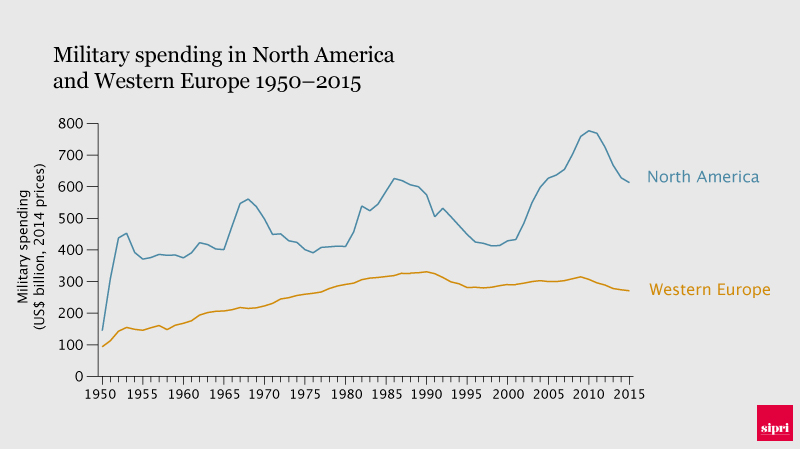 Military spending in North America and Western Europe 1950-2015