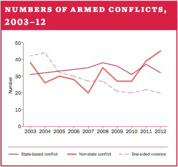 Number of armed conflicts, 2003–12