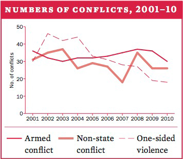 Number of conflicts, 2001–10