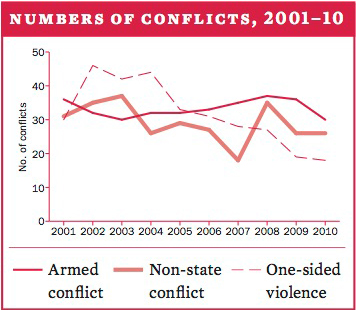 Number of conflicts, 2001–10
