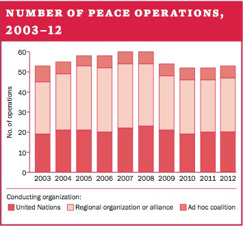 Number of peace operations, 2003–12