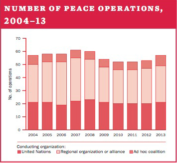 Number of peace operations, 2004–13