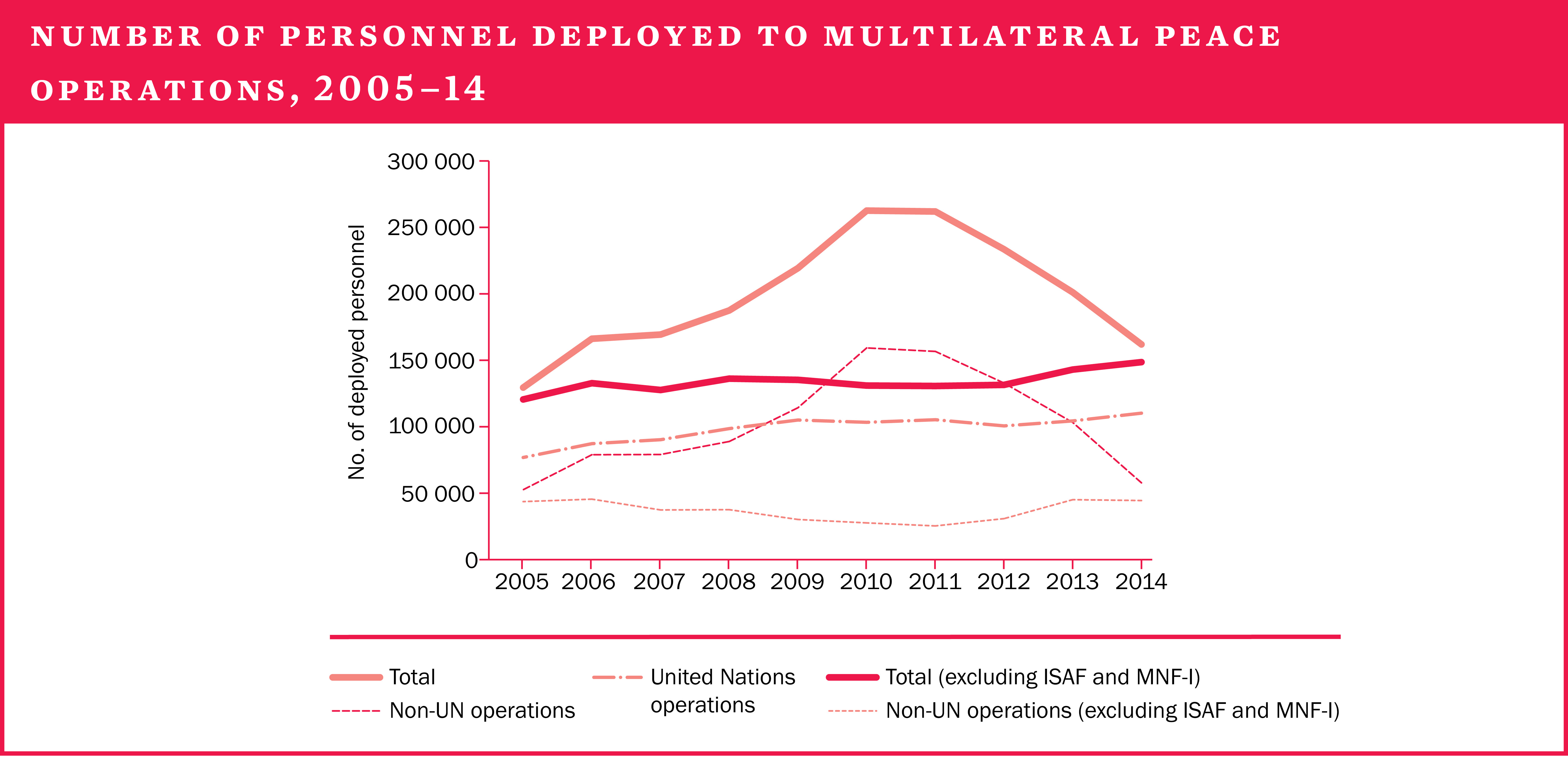 Number of personnel deployed to multilateral peace operations, 2005–14