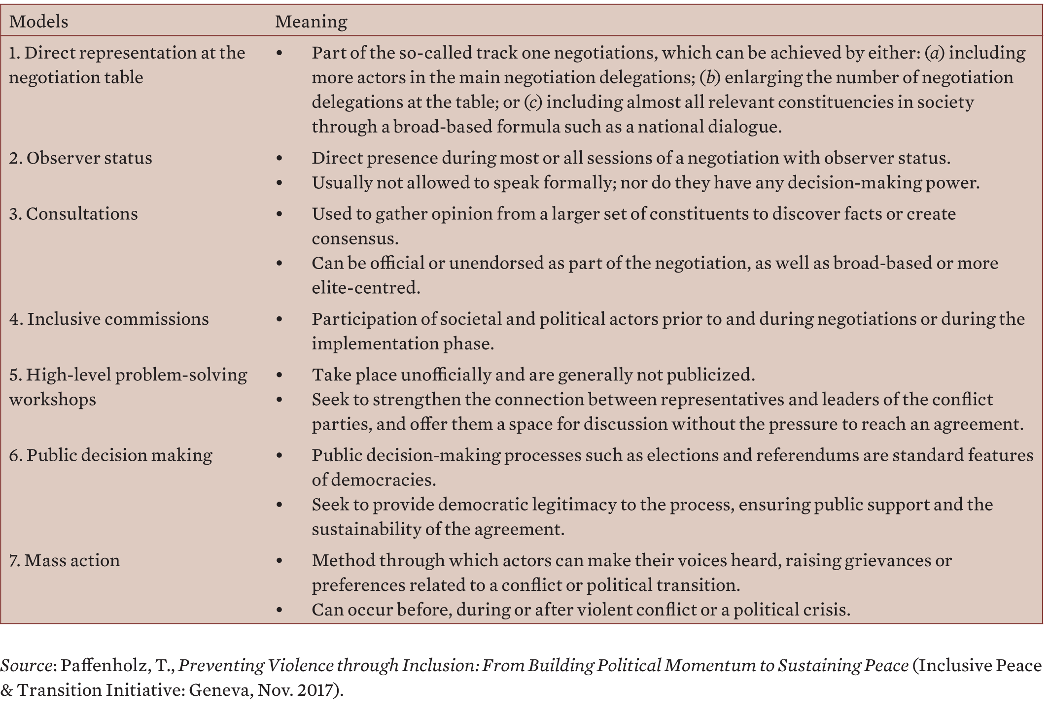Table 1. Seven modalities of inclusion in peace processes