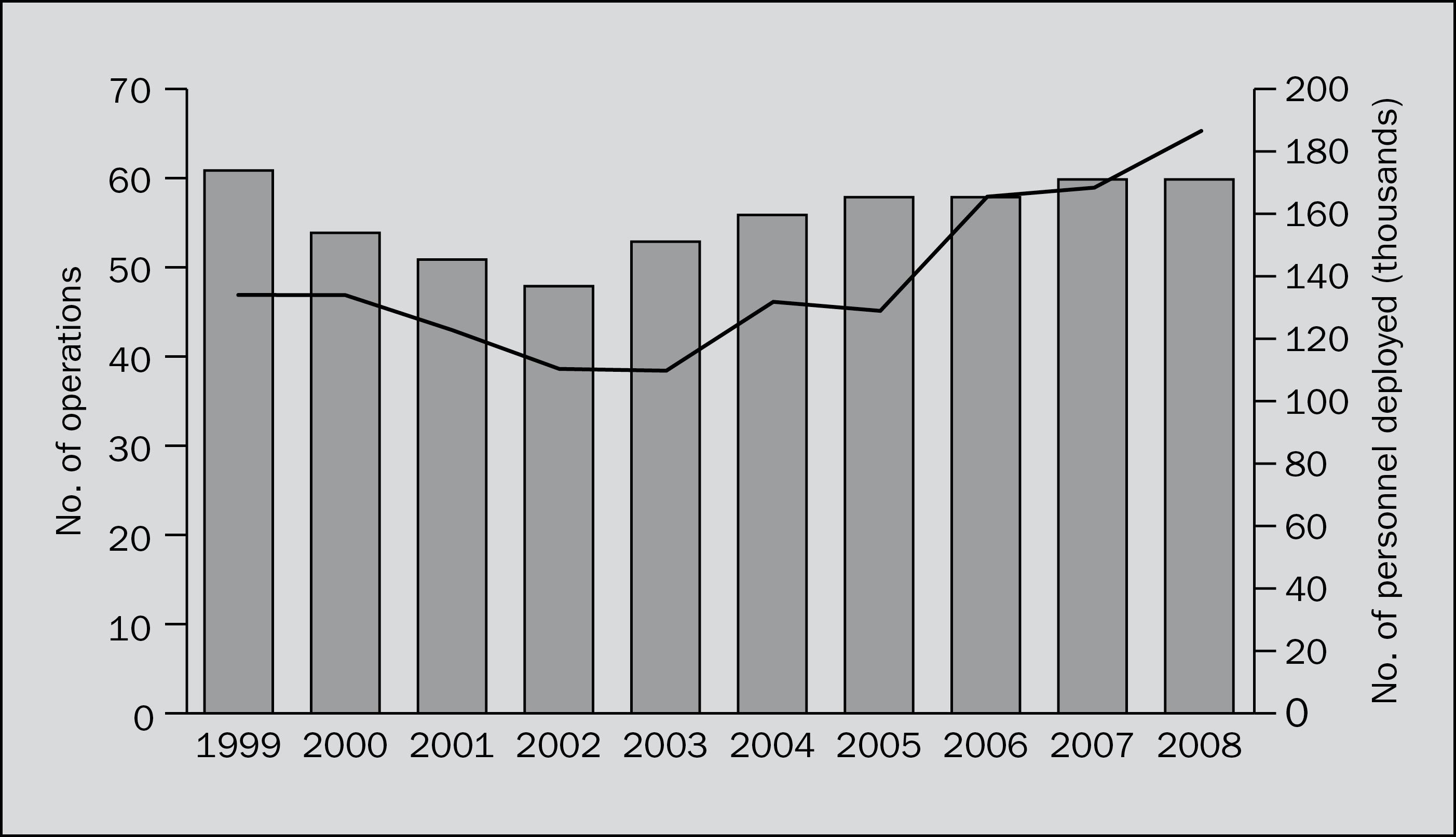 Peace operations and personnel deployed, 1999–2008