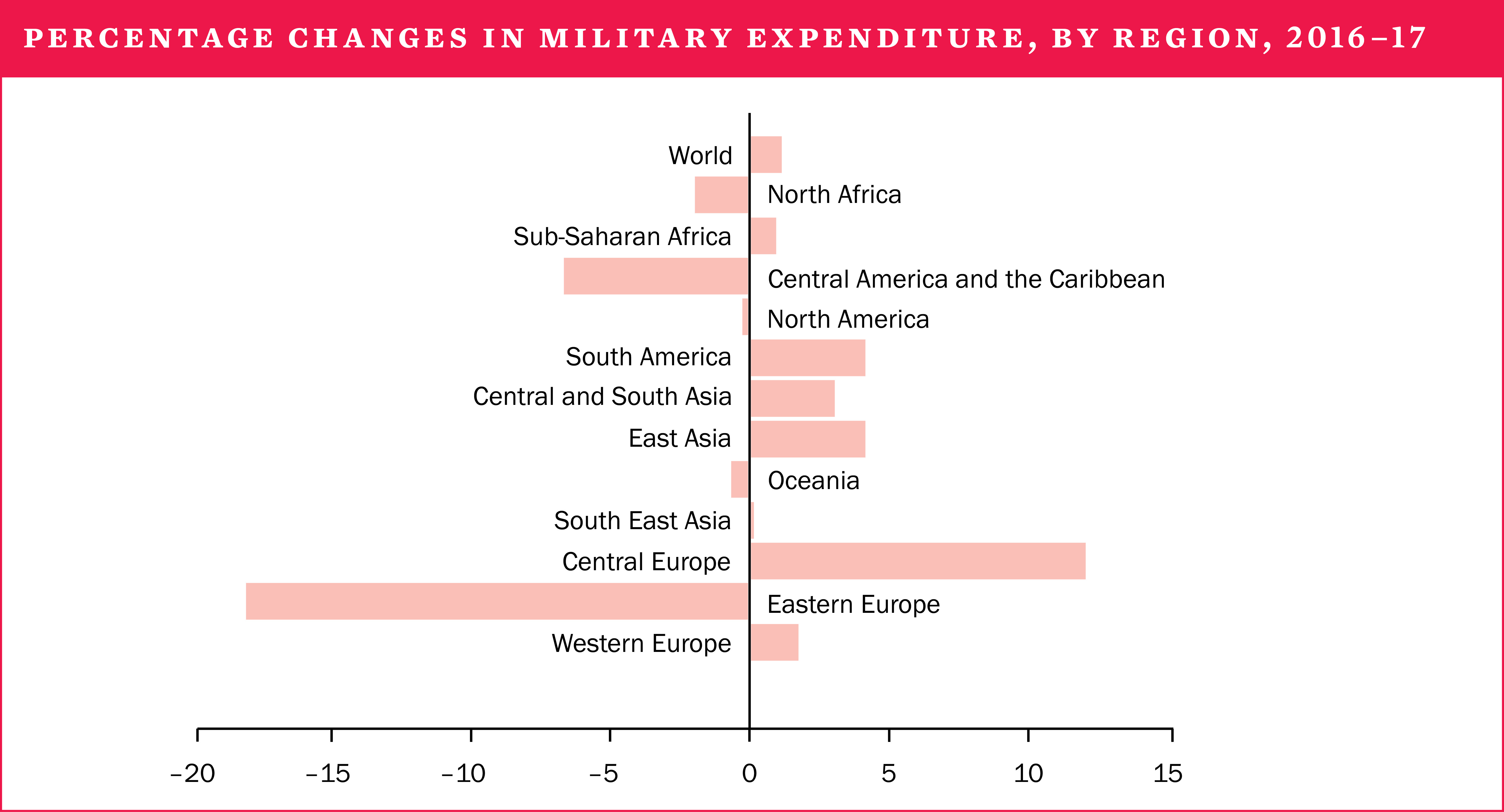 Percentage changes in military expenditure, by region, 2016-17