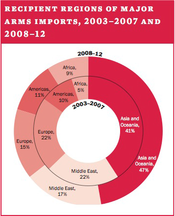 Recipient regions of major arms imports, 2003–2007 and 2008–12