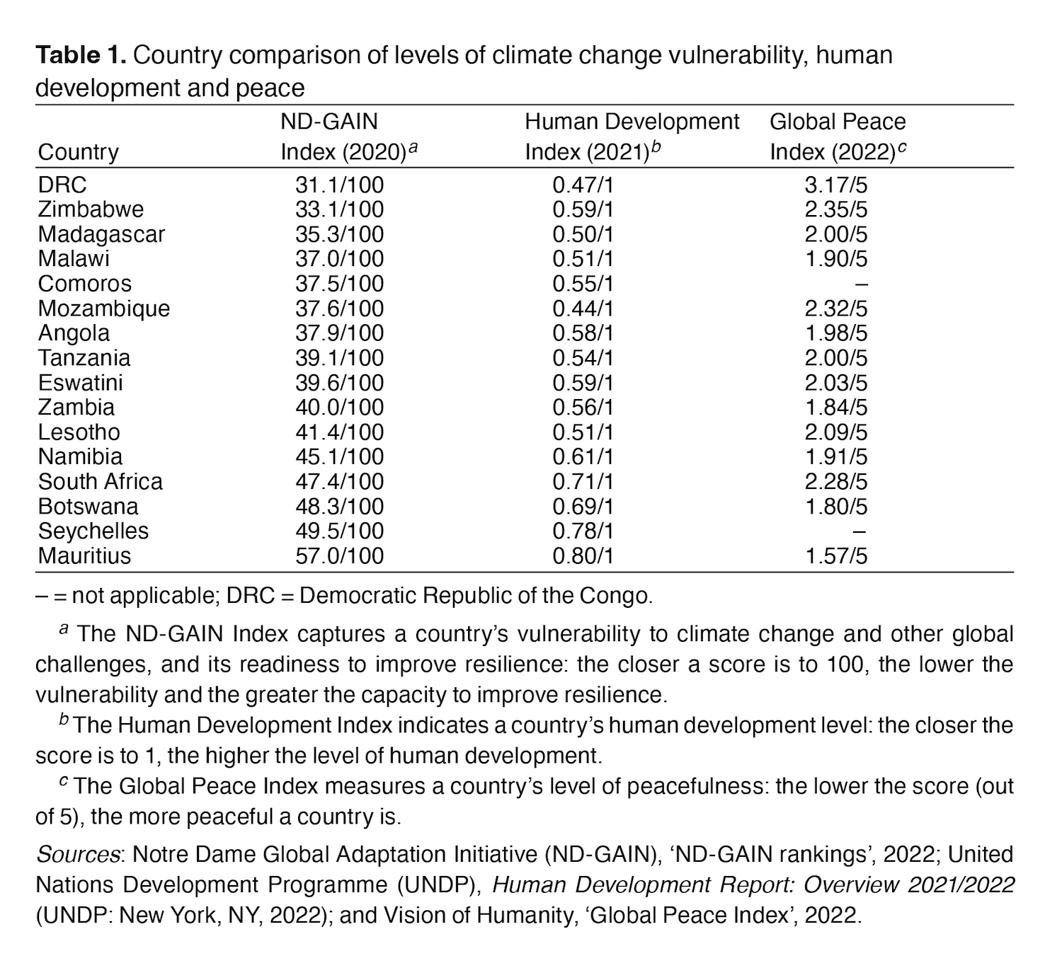 Table 1. Country comparison of climate change vulnerability, human development and peace