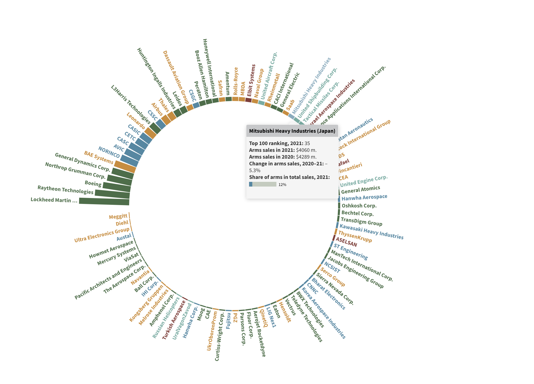 Link to Explore the SIPRI Top 100 arms companies, 2021